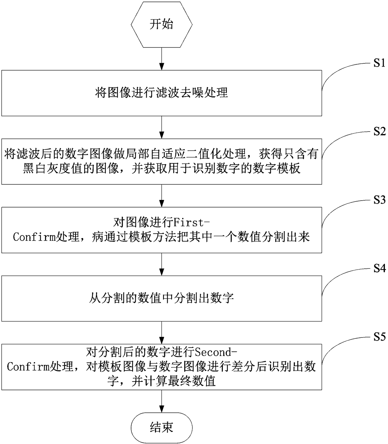 A digital recognition method based on Second-Confirm