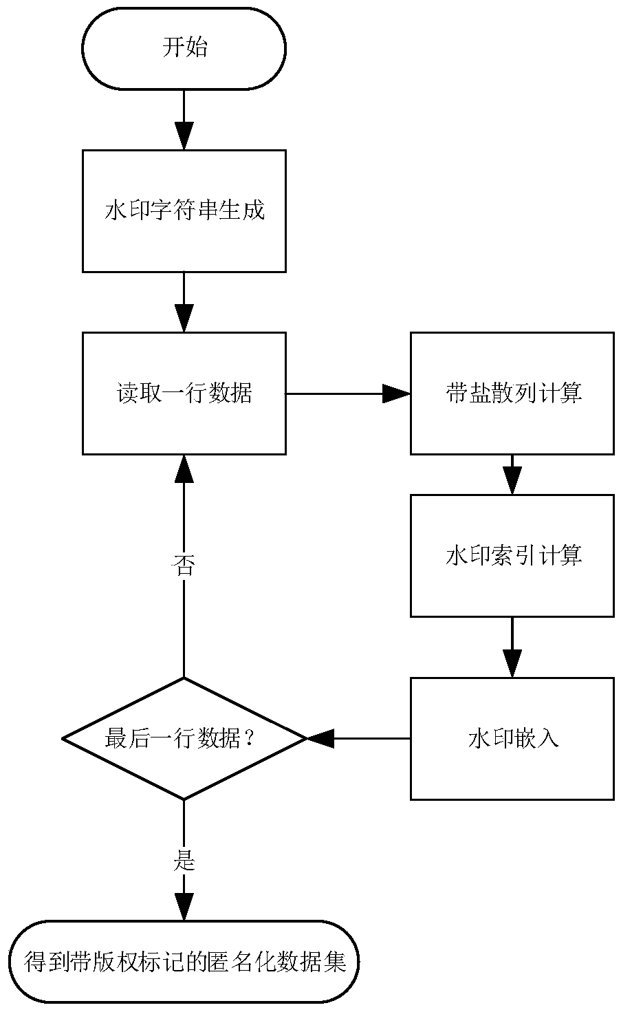 Anonymous digital watermarking embedding and extracting method