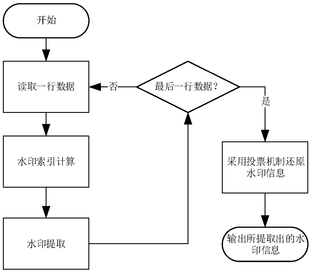 Anonymous digital watermarking embedding and extracting method