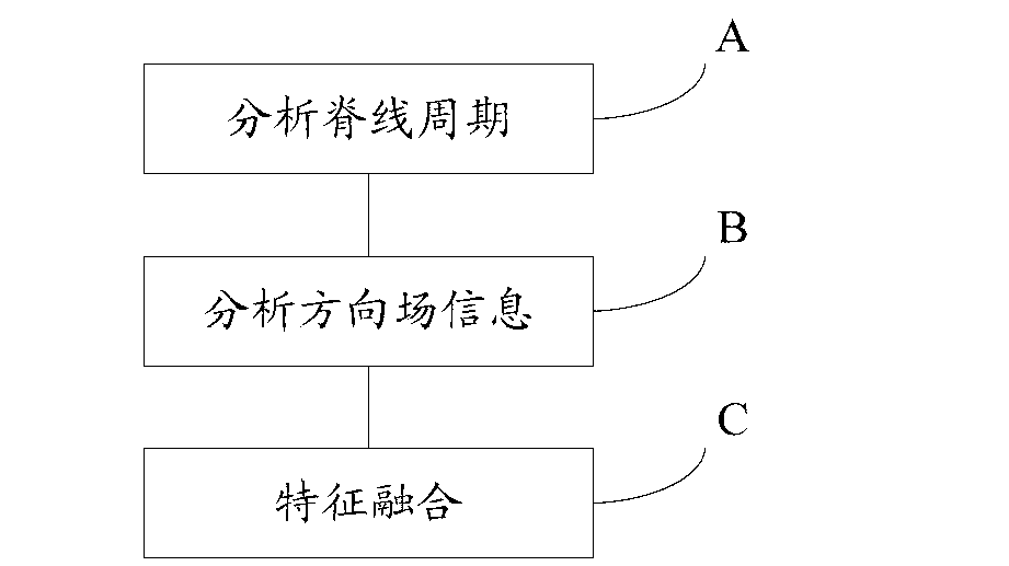 Automatic distorted fingerprint detecting method