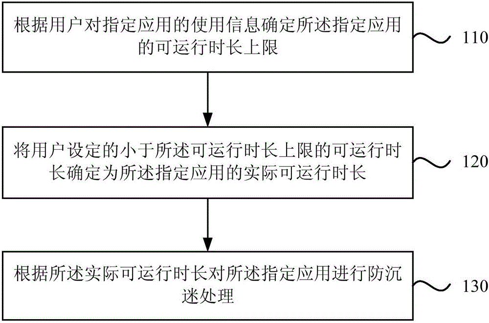 Application anti-addiction method and device as well as mobile terminal