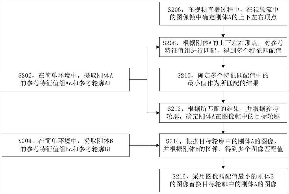 Video stream processing method and device