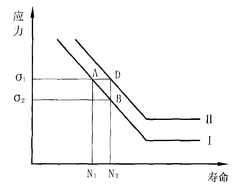 Evaluation method of residual strength and service life under strengthening and damaging combined action