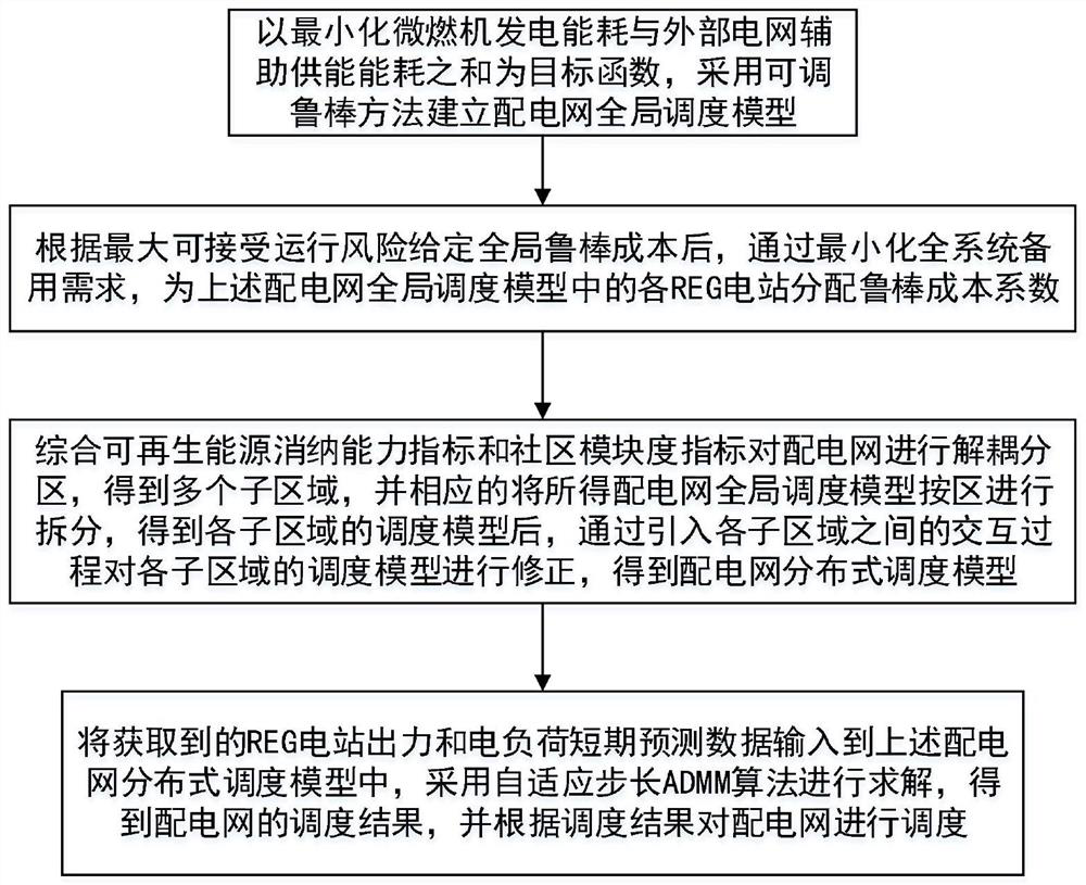 Power distribution network distributed scheduling method