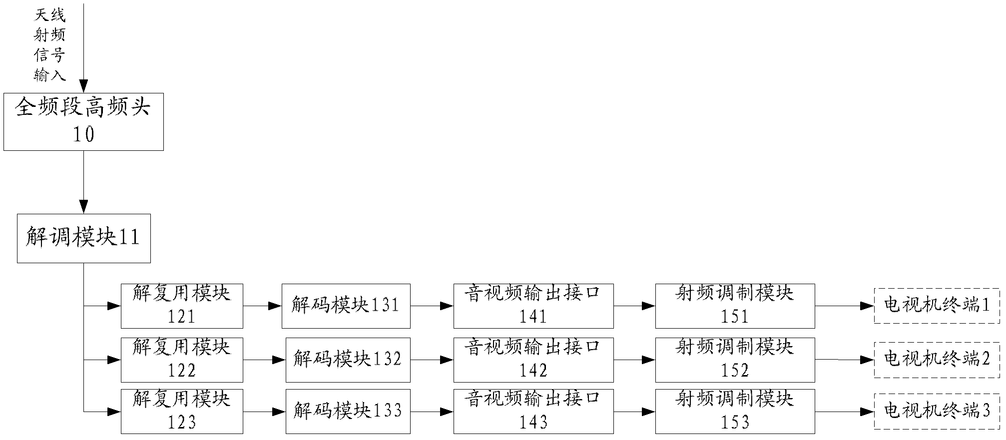 Set-top box for supporting multiple television terminals and method