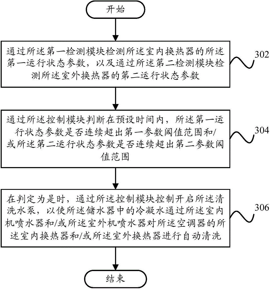 Automatic cleaning system, air conditioner and control method