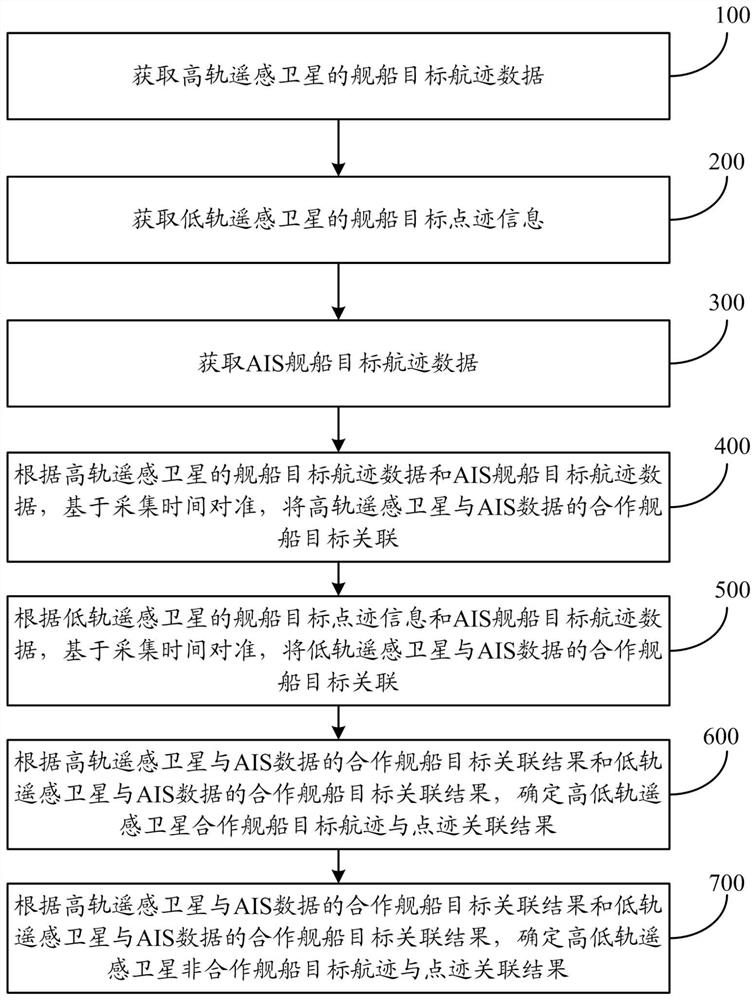 A high and low orbit remote sensing satellite ship target track and point track correlation method and system