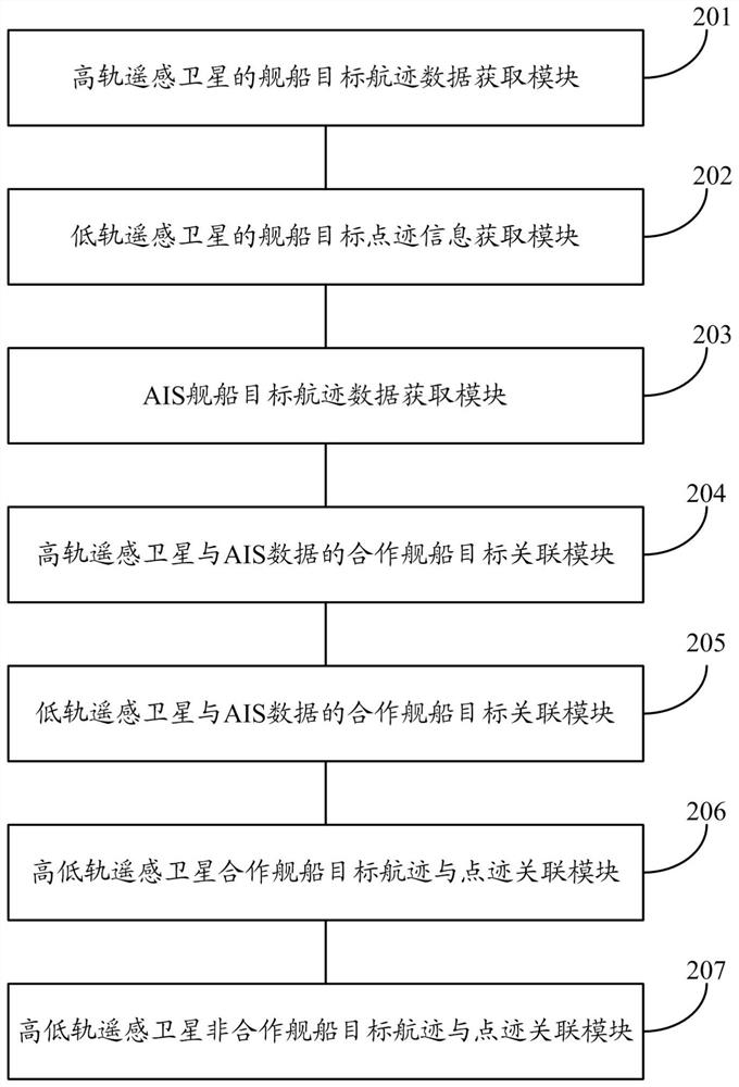 A high and low orbit remote sensing satellite ship target track and point track correlation method and system