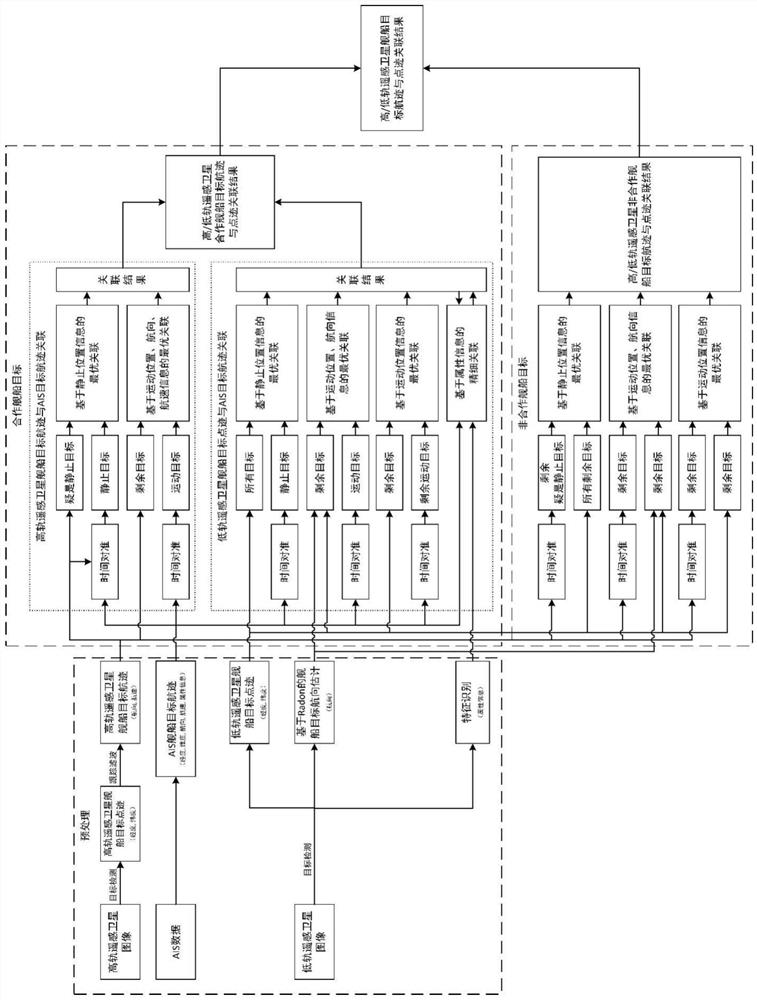 A high and low orbit remote sensing satellite ship target track and point track correlation method and system