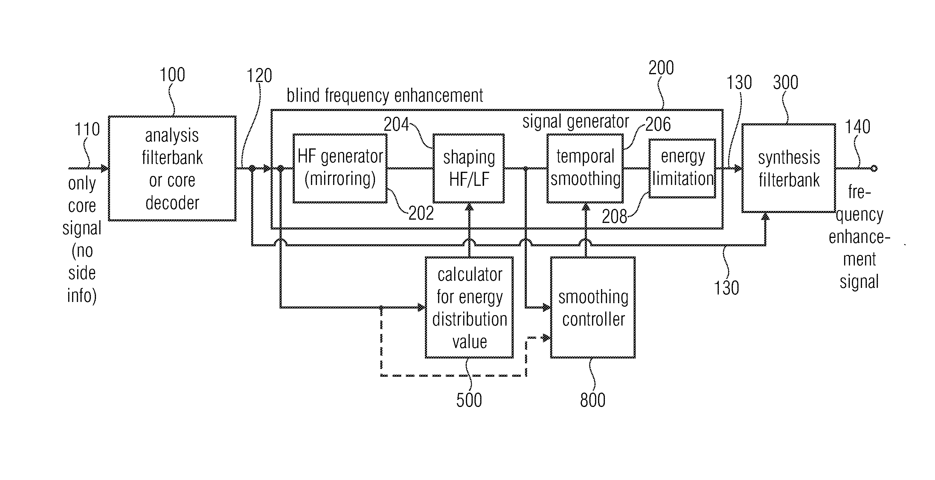 Apparatus and method for generating a frequency enhanced signal using shaping of the enhancement signal