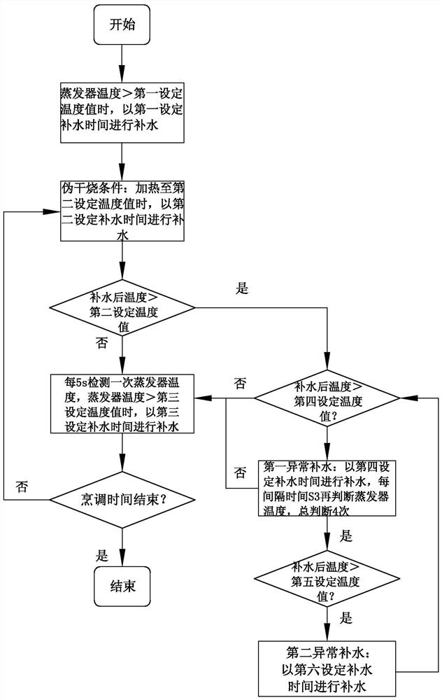 A method for controlling the water volume of a steam generating device of a cooking appliance