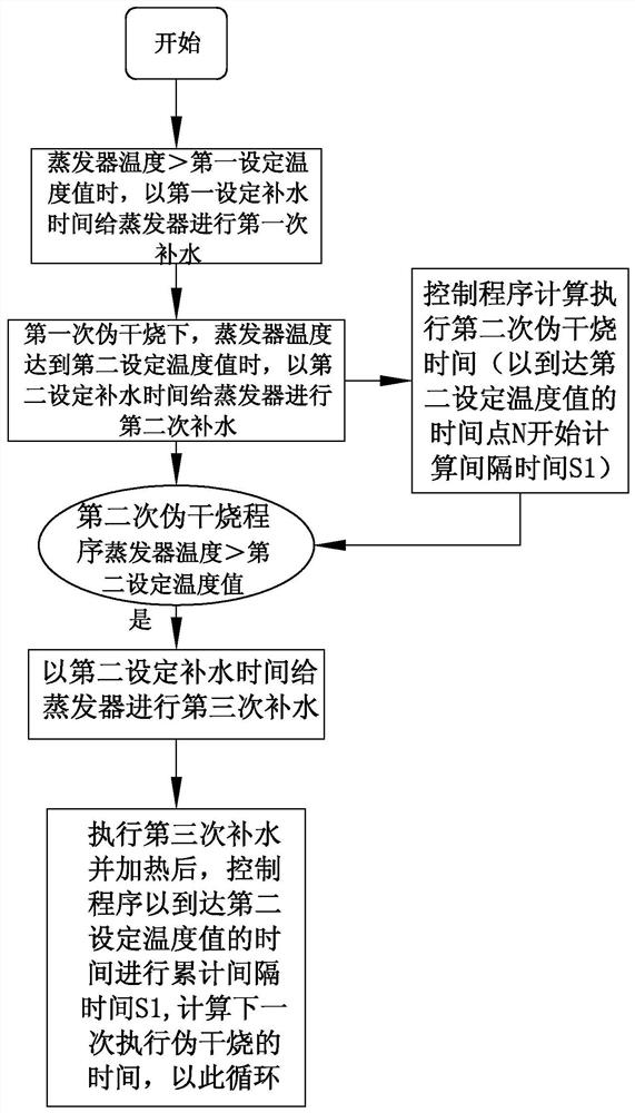 A method for controlling the water volume of a steam generating device of a cooking appliance