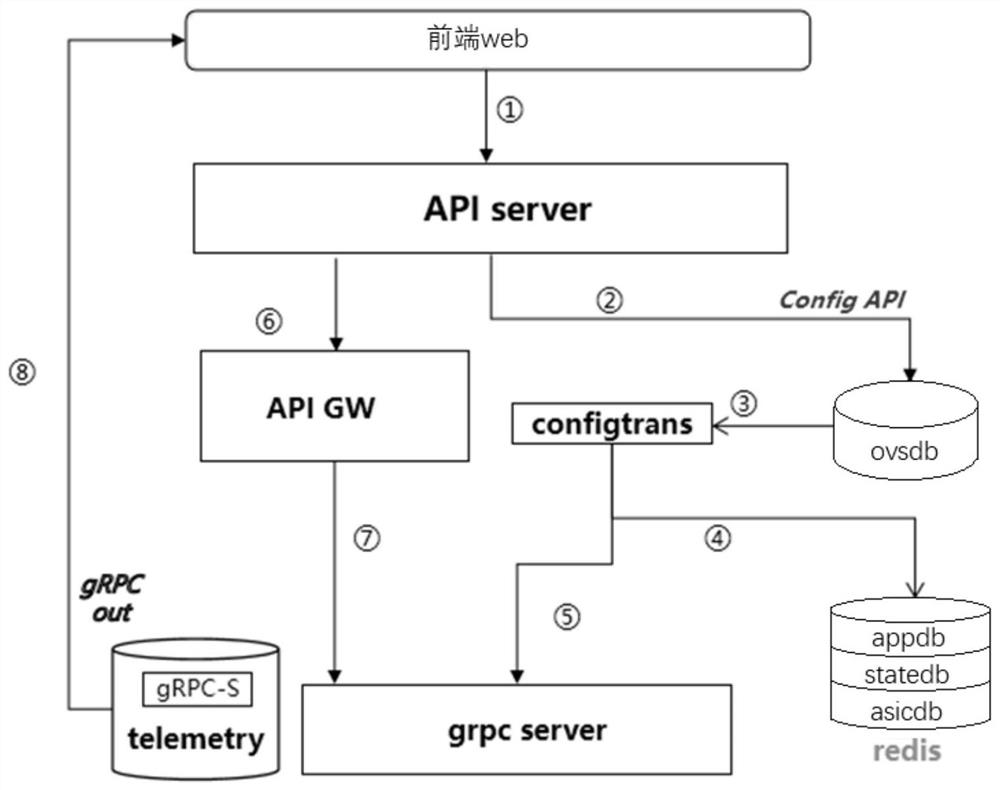 White-box switch unified configuration management system and method and network operating system