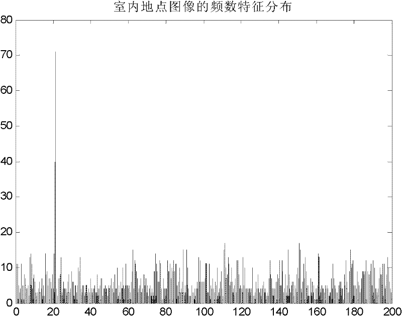 Method for identifying place image on the basis of improved probabilistic topic model