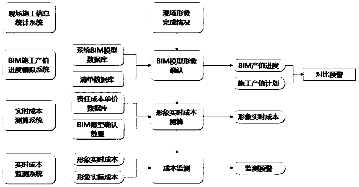 BIM project real-time monitoring system and evaluation method