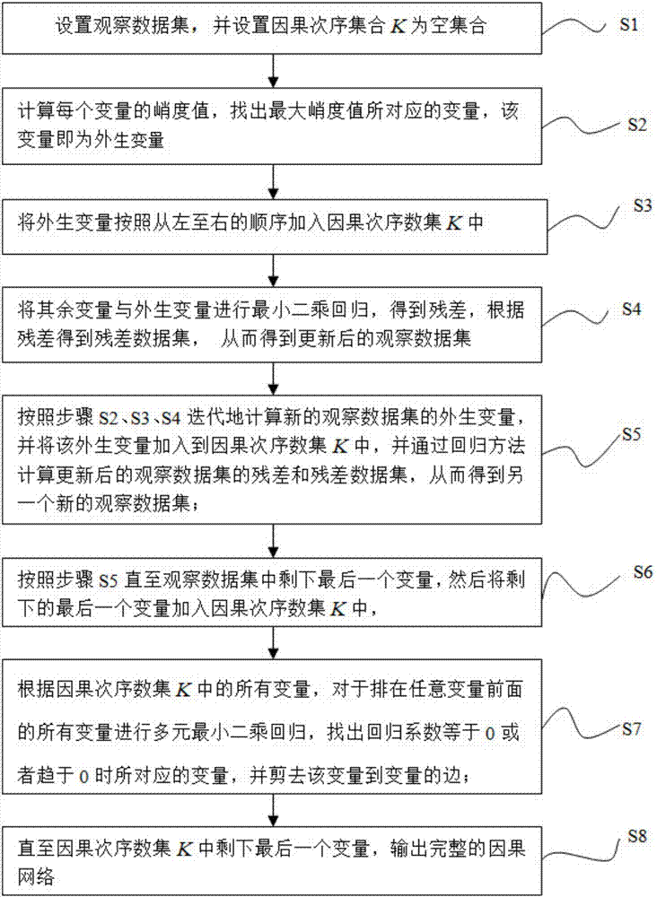 Causal network inference method based on kurtosis