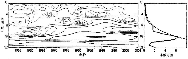 Ecological water supplement technology for lakes based on multi-scale wavelet transform