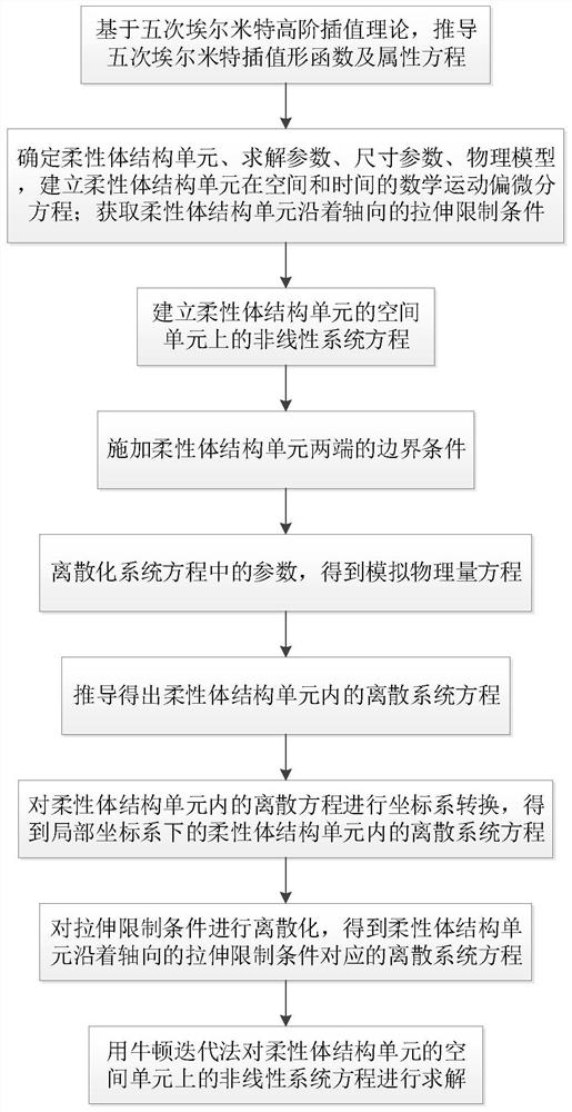 Flexible body structure high-order nonlinear finite element numerical simulation method based on quintic Hermite shape function