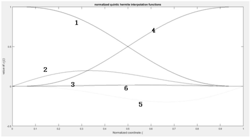 Flexible body structure high-order nonlinear finite element numerical simulation method based on quintic Hermite shape function