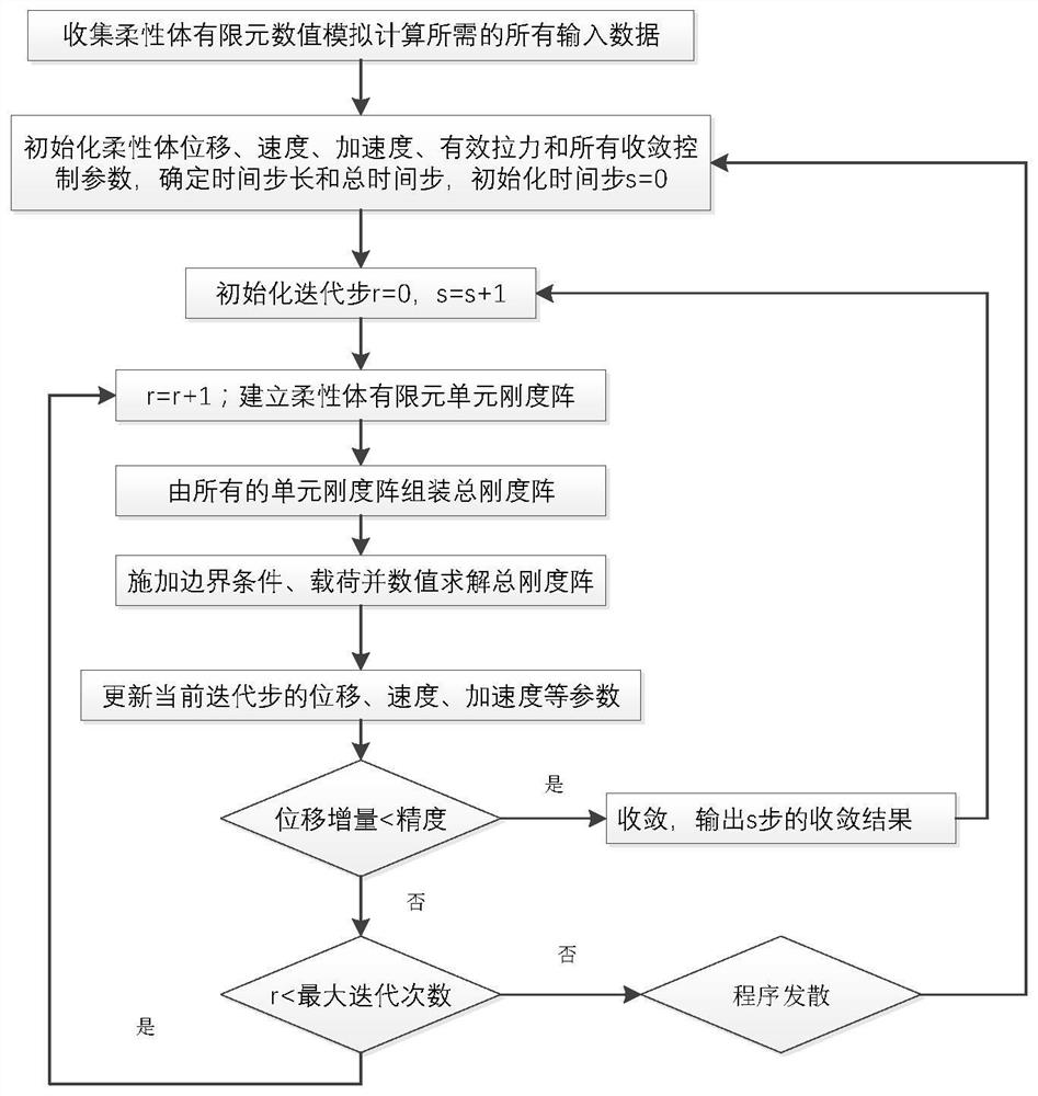 Flexible body structure high-order nonlinear finite element numerical simulation method based on quintic Hermite shape function