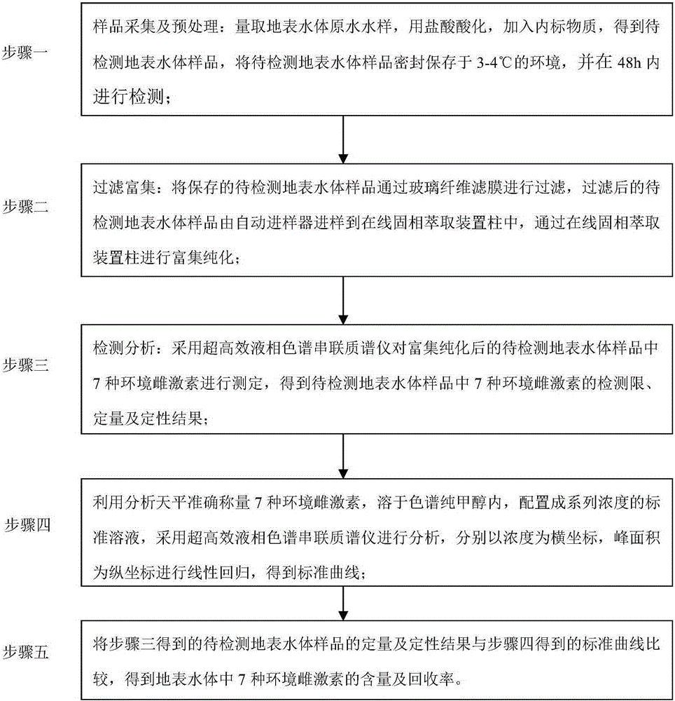 Co-detecting method for environmental estrogens in surface water body