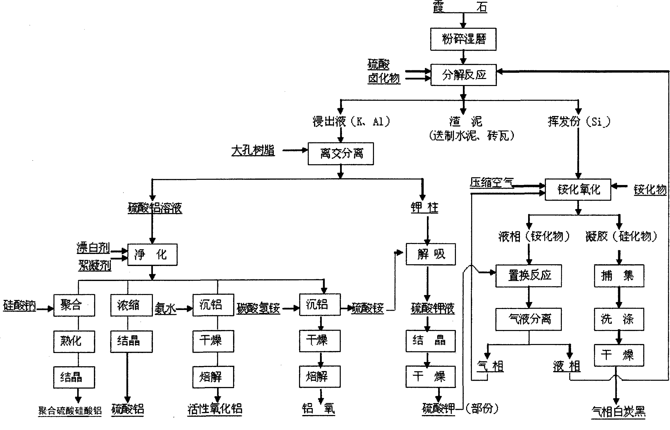 Chemical industry metallurgical comprehensive approach for nepheline ore by completely-wet method