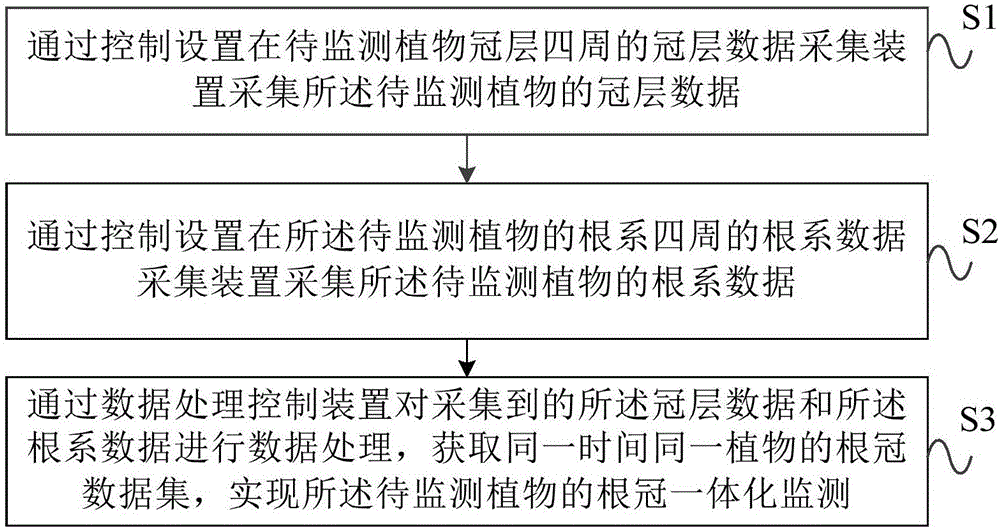 Plant root cap integrated monitoring system and method thereof