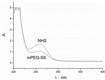 Preparation method of freeze-dried powder for modifying ixtle SOD