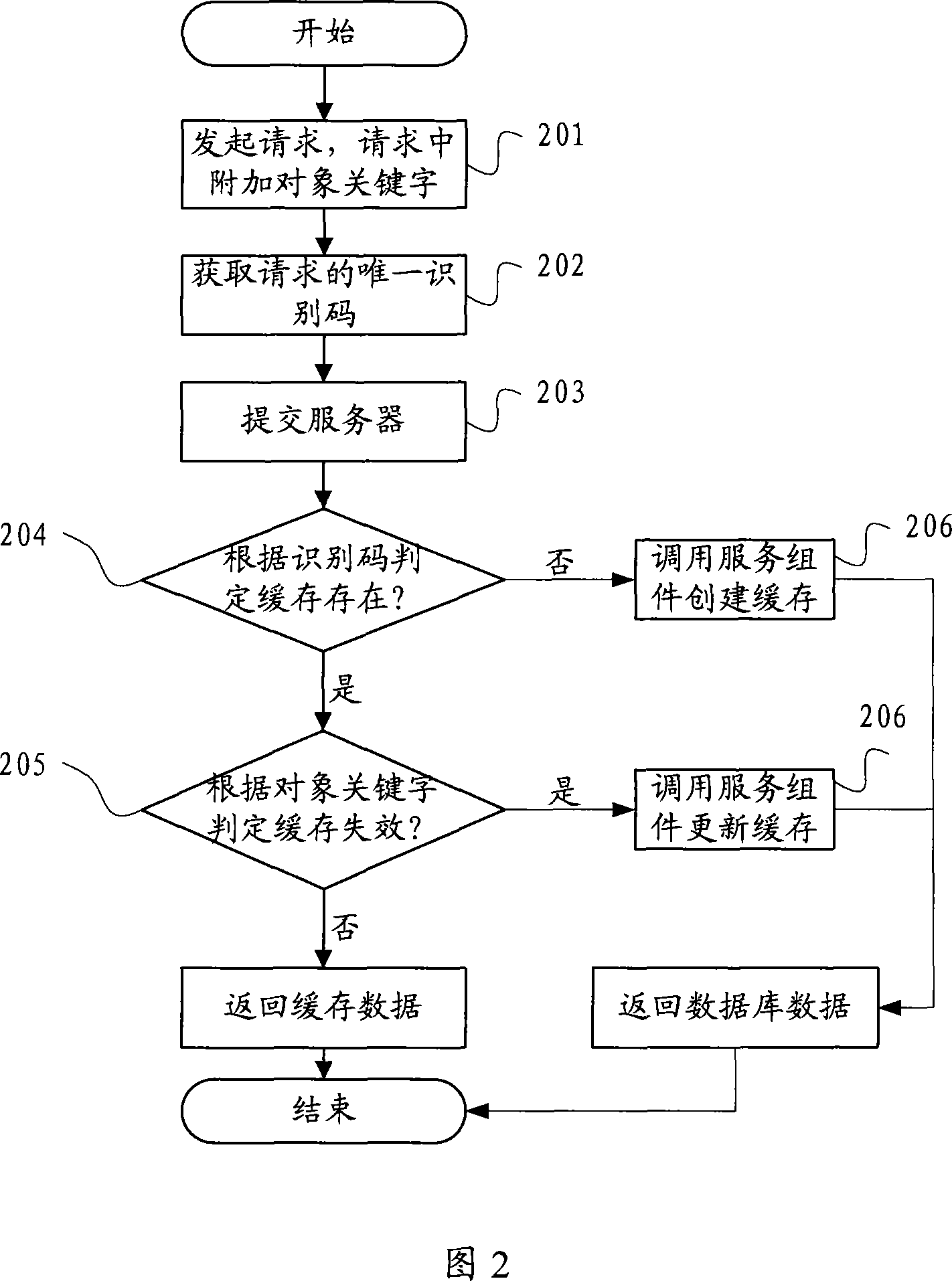 Data buffer store method and system at duster environment