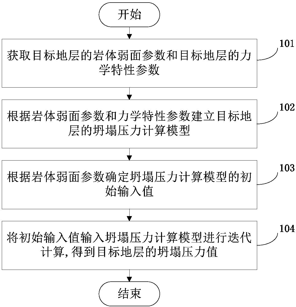 Method and device for determining formation collapse pressure