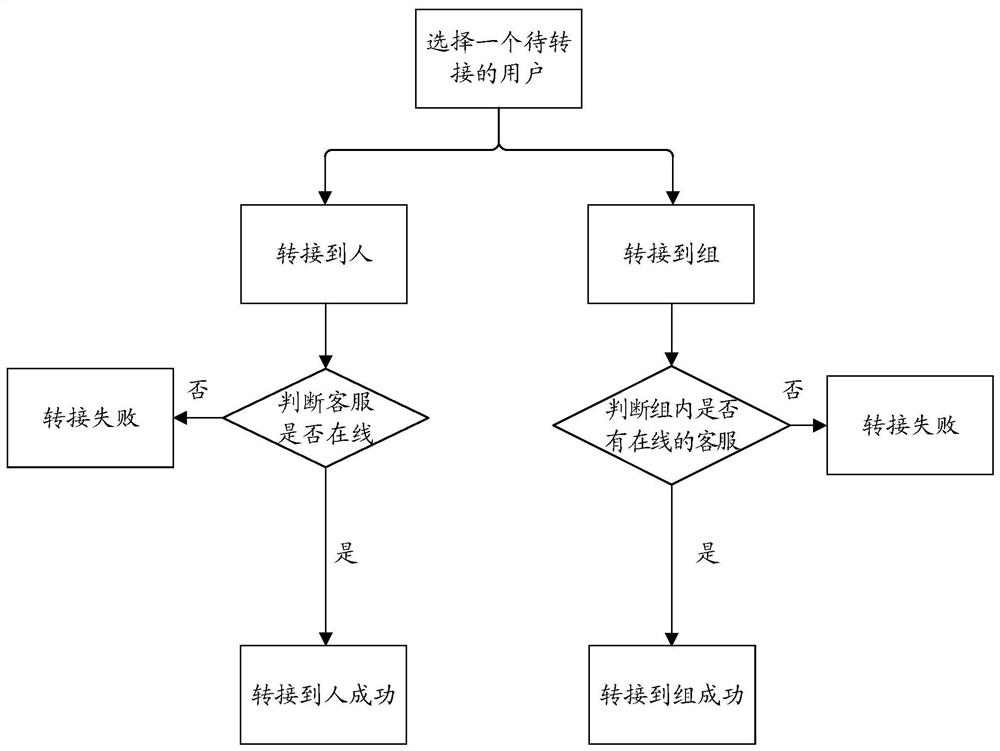 Customer service distribution and management method and device