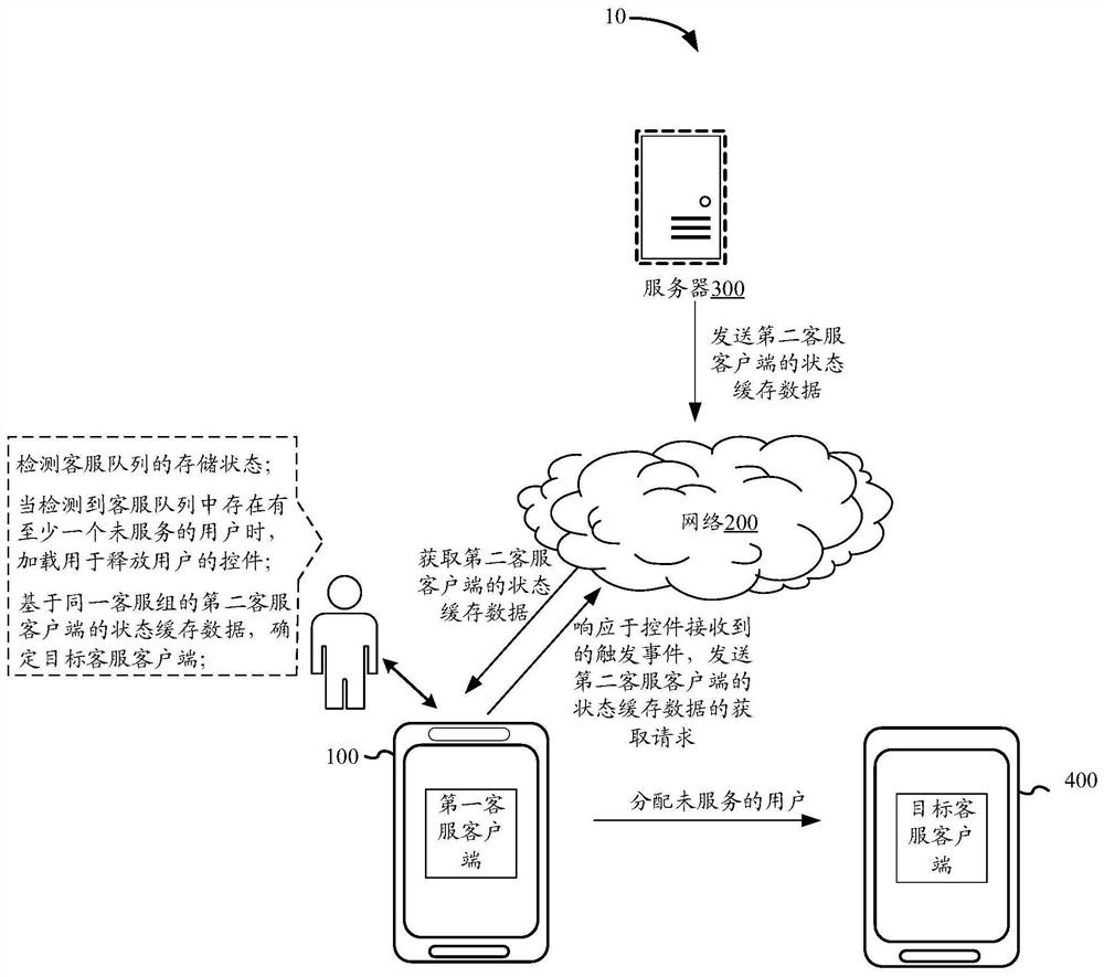 Customer service distribution and management method and device