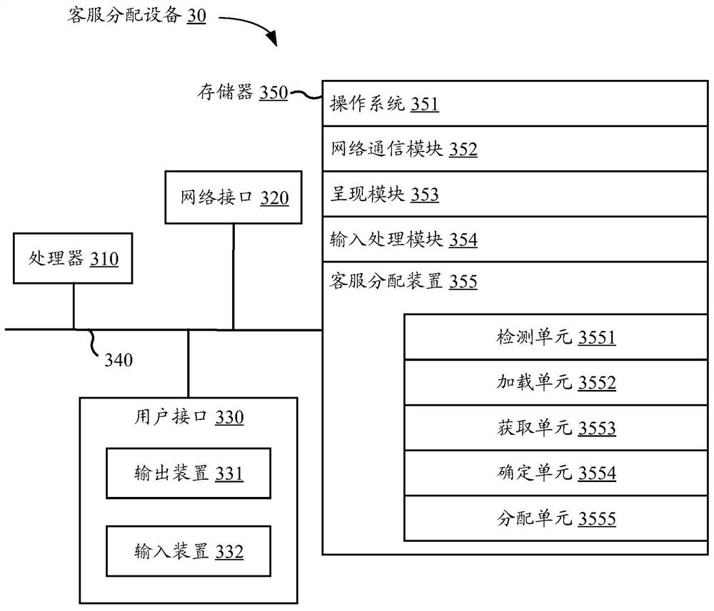 Customer service distribution and management method and device