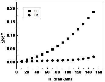 A kind of polarization beam splitter structure and polarization beam splitting method