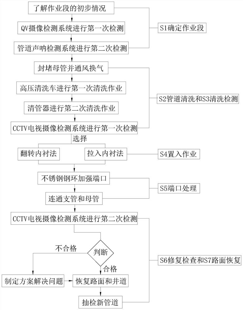 CIPP trenchless pipeline repair method