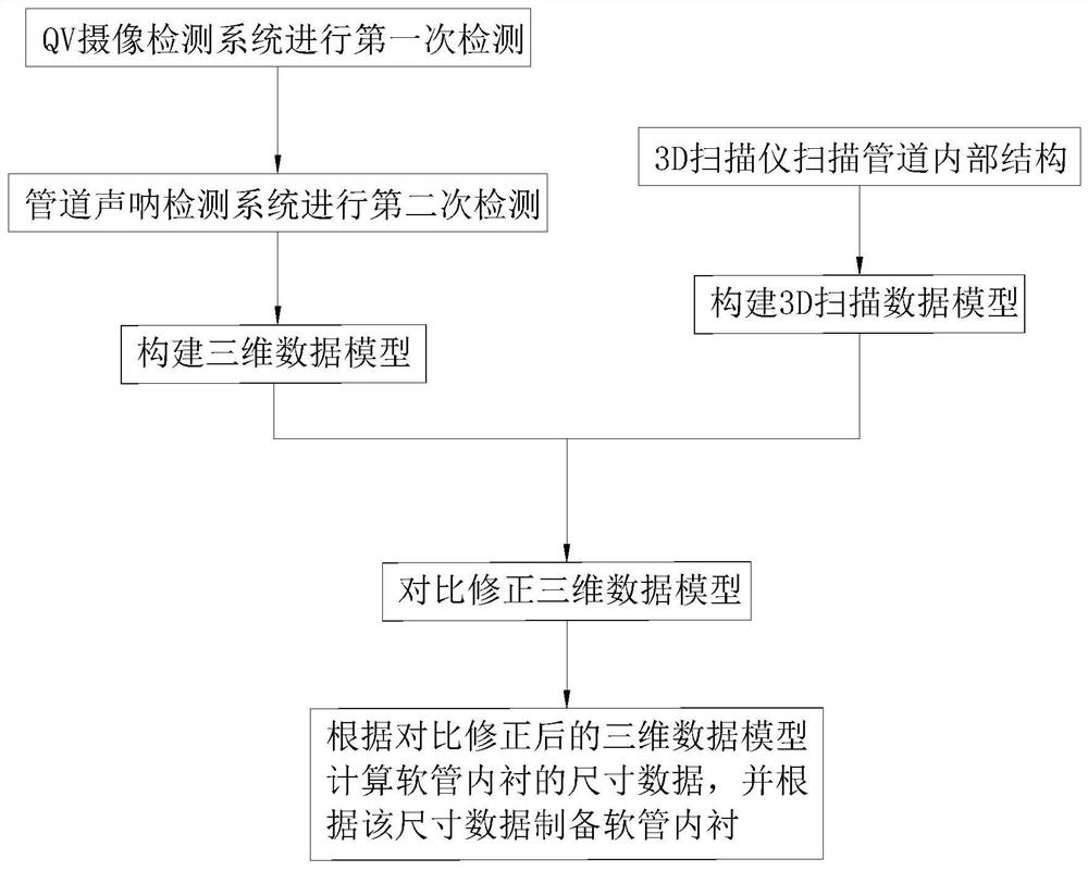 CIPP trenchless pipeline repair method