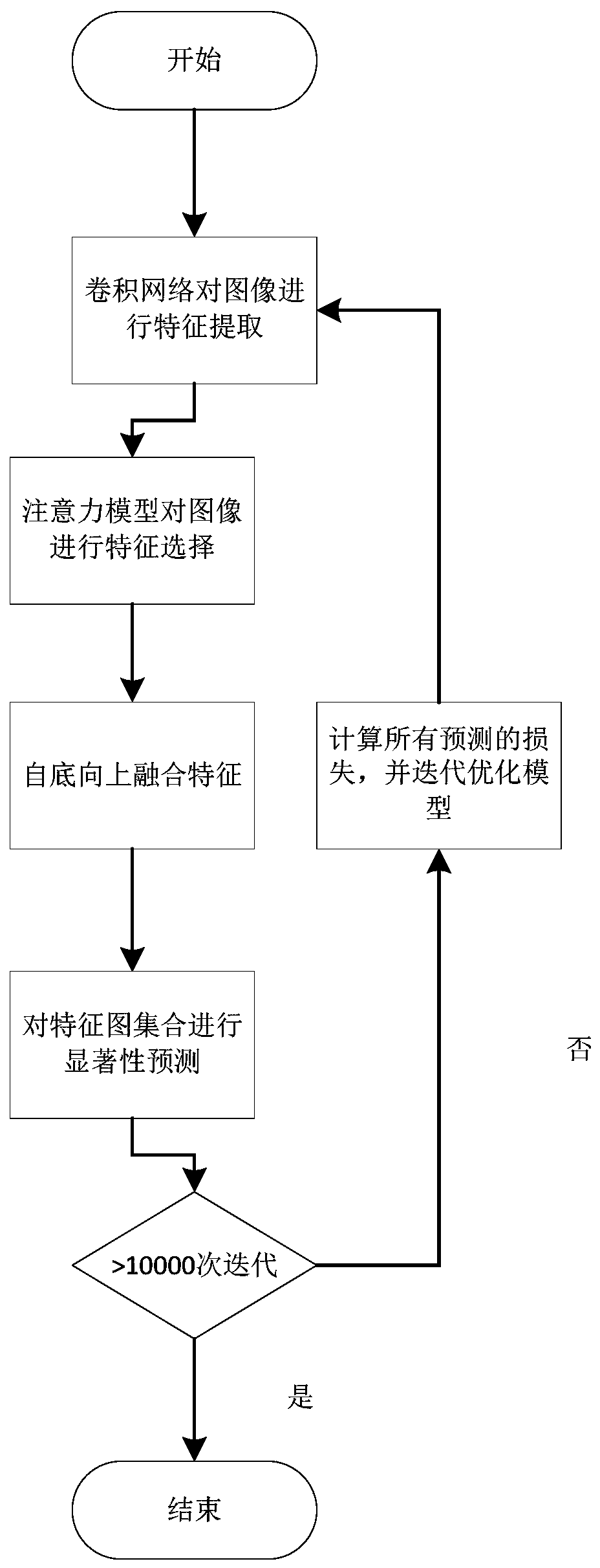 Image saliency detection method based on feature selection and feature fusion