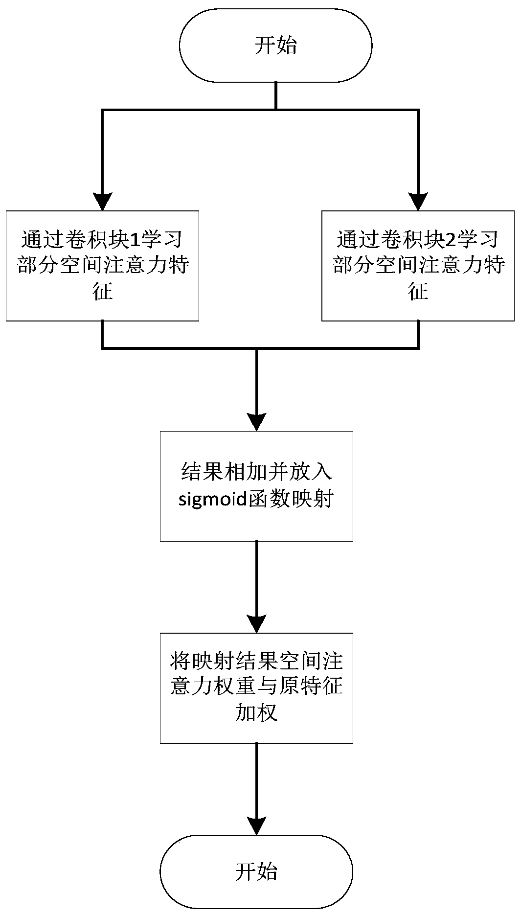 Image saliency detection method based on feature selection and feature fusion