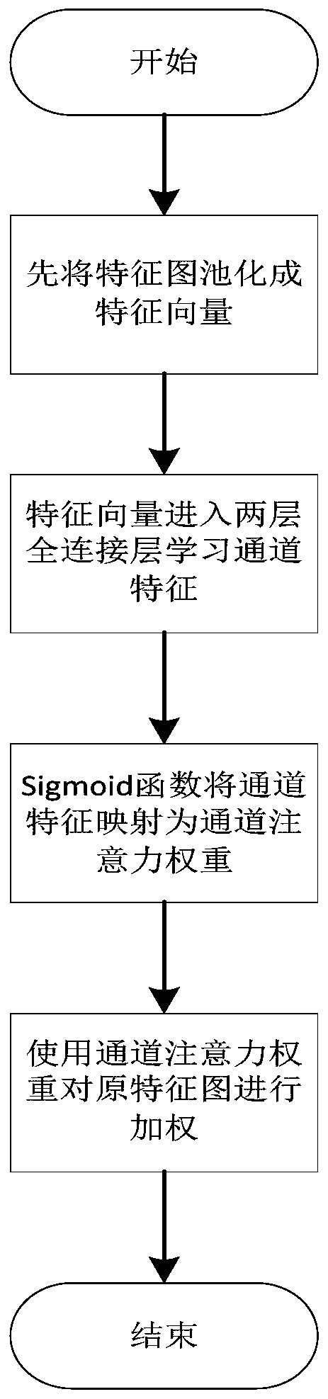 Image saliency detection method based on feature selection and feature fusion