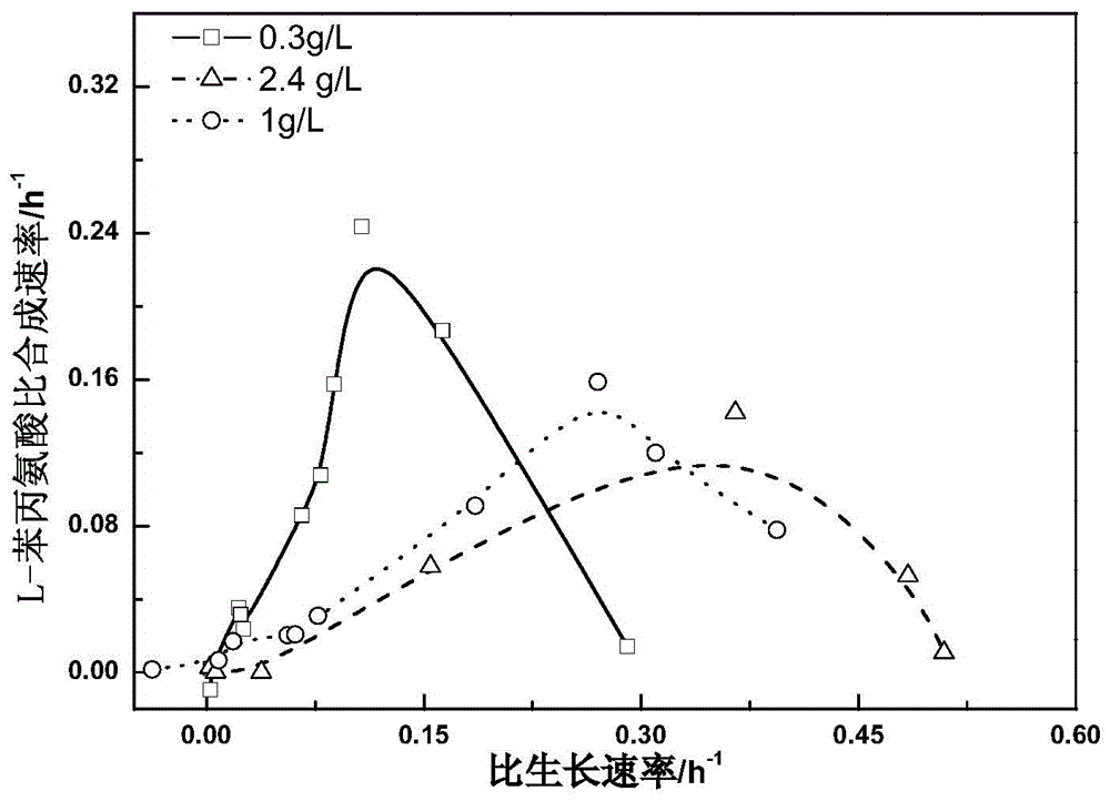 A method for producing phenylalanine by microbial fermentation