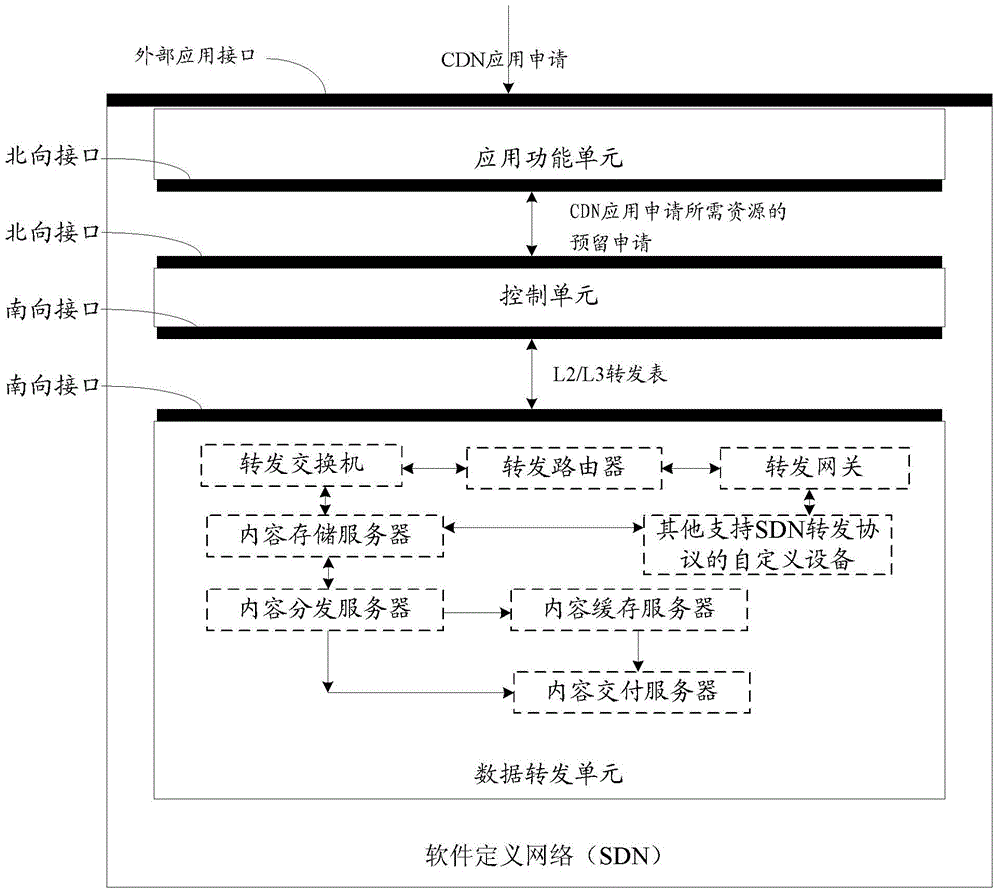 Method and system for realizing content delivery network based on software defined network