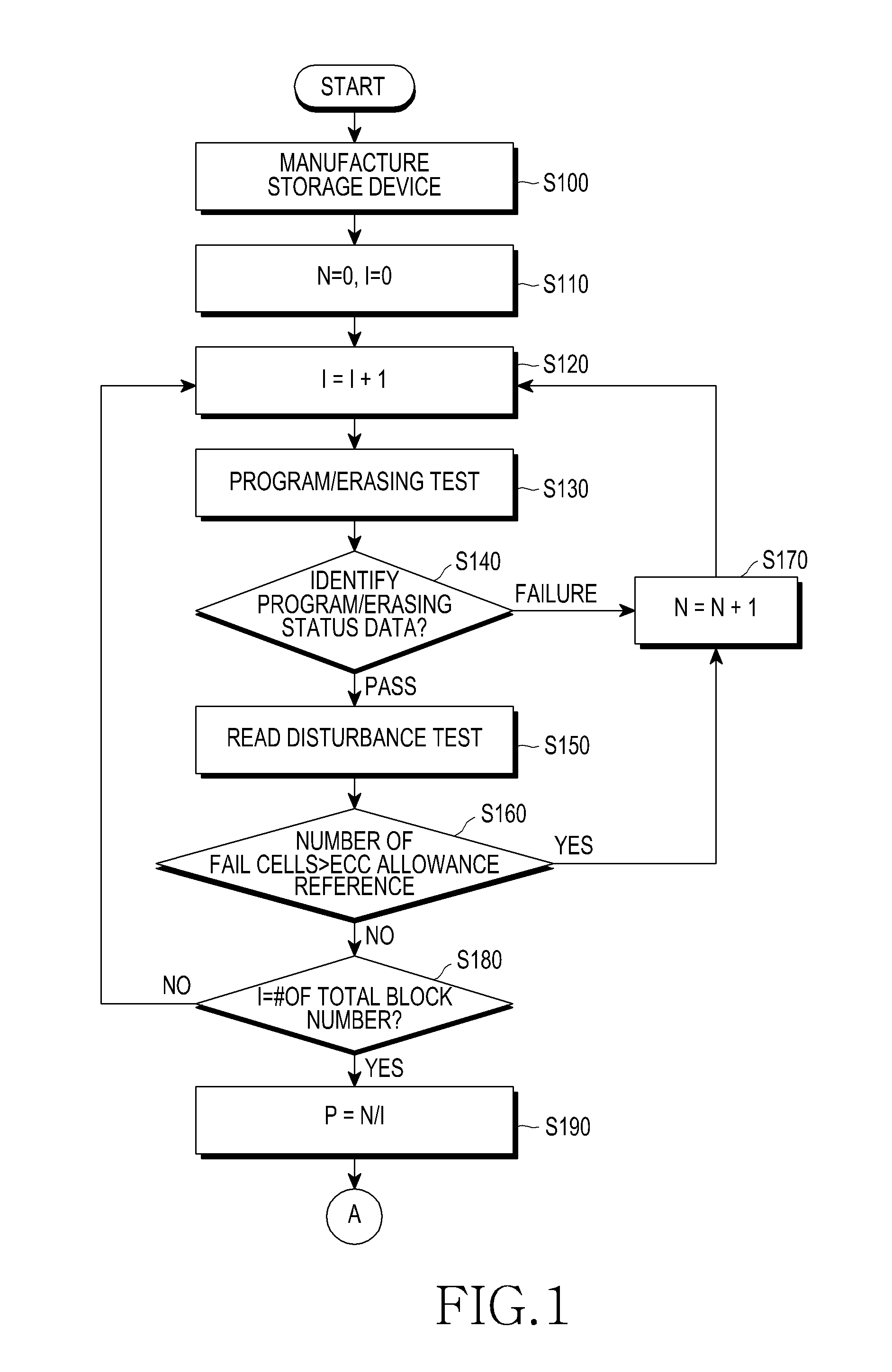 Method for generating physical identifier in storage device and machine-readable storage medium