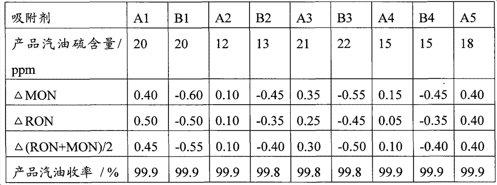 Hydrocarbon oil desulphurization adsorbent, and preparation method and application thereof