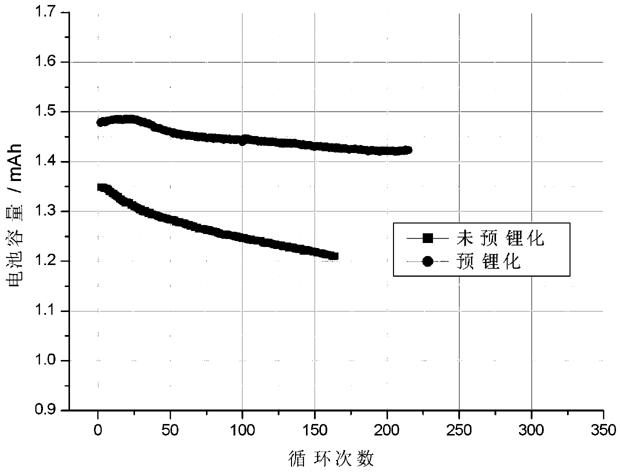 A pre-lithiation treatment process and device for a silicon-based negative electrode