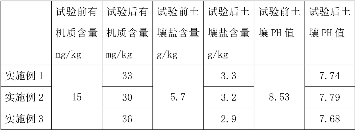 Ecological organic fertilizer for saline-alkali soil