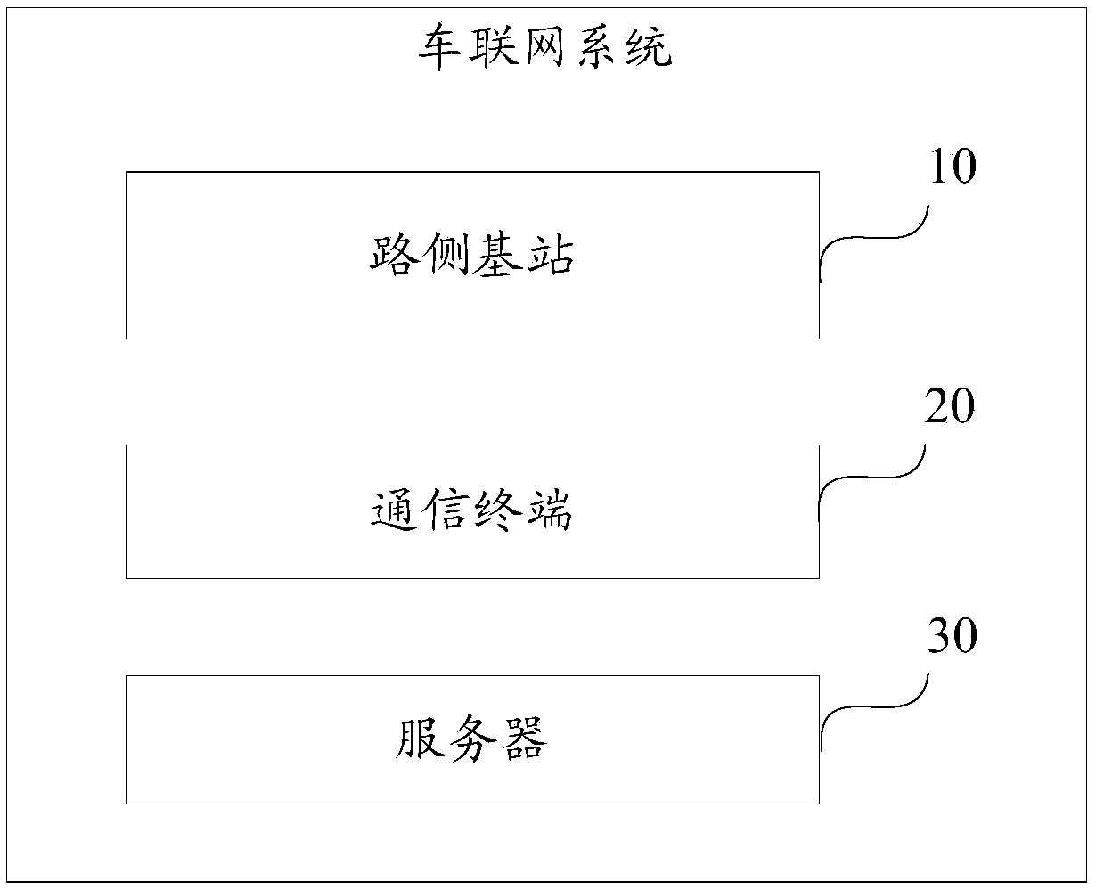 Data processing method of Internet of Vehicles, server and Internet of Vehicles system