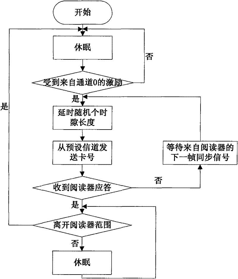 RFID air interface anti-collision dispatching method