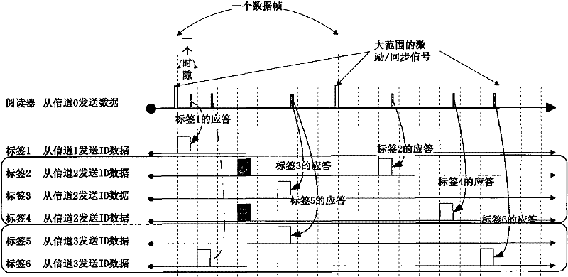 RFID air interface anti-collision dispatching method