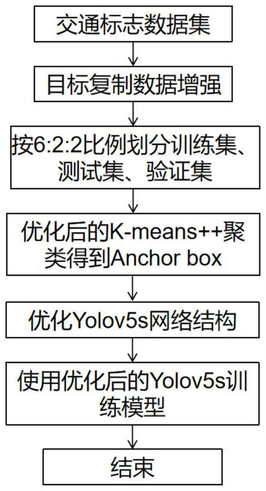 Traffic sign detection method based on small target feature enhancement