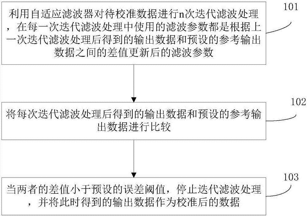 Data calibration method and device